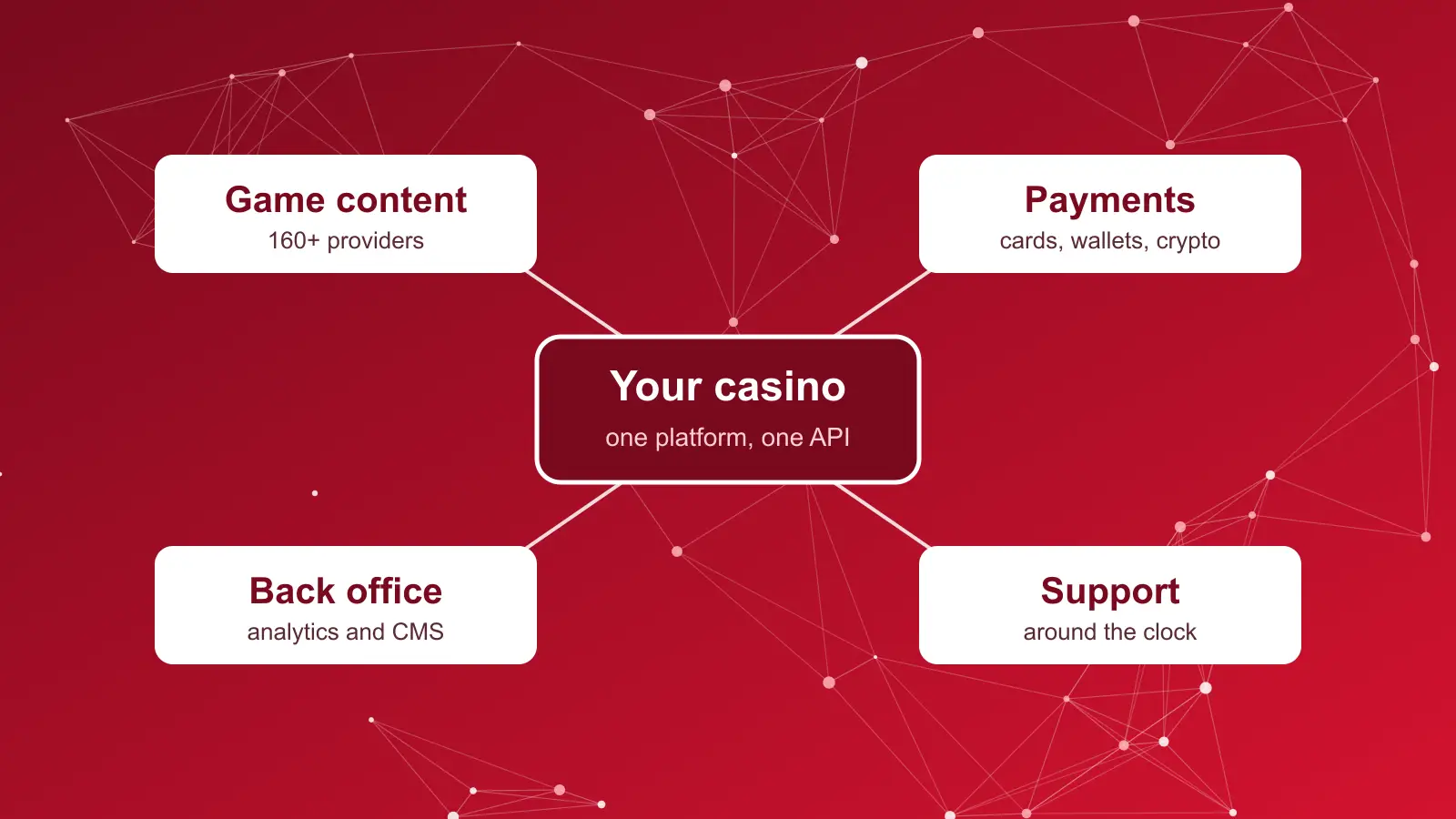 Abstract illustration of an iGaming platform connecting game providers, payments and analytics